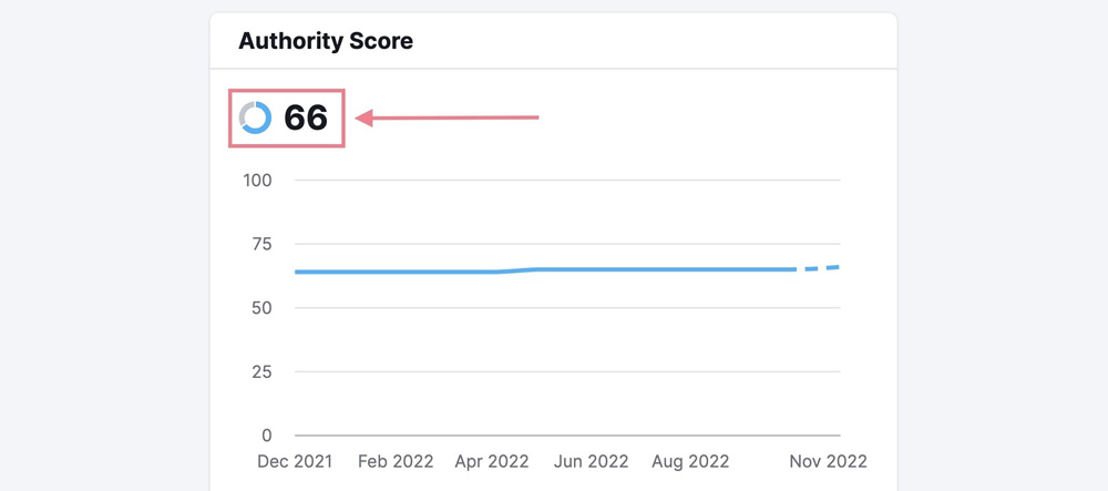 Bar graph showing website authority score over time