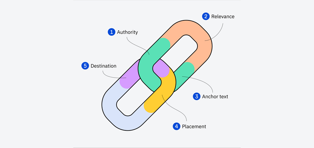 Five attributes of a good backlink diagram