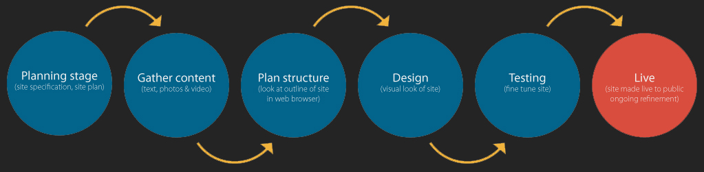 Website design process diagram example